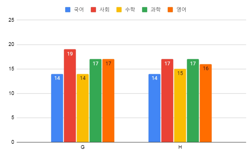 2024 기초학력진단평가 초등 중학교 고등학교 미달 기준점수