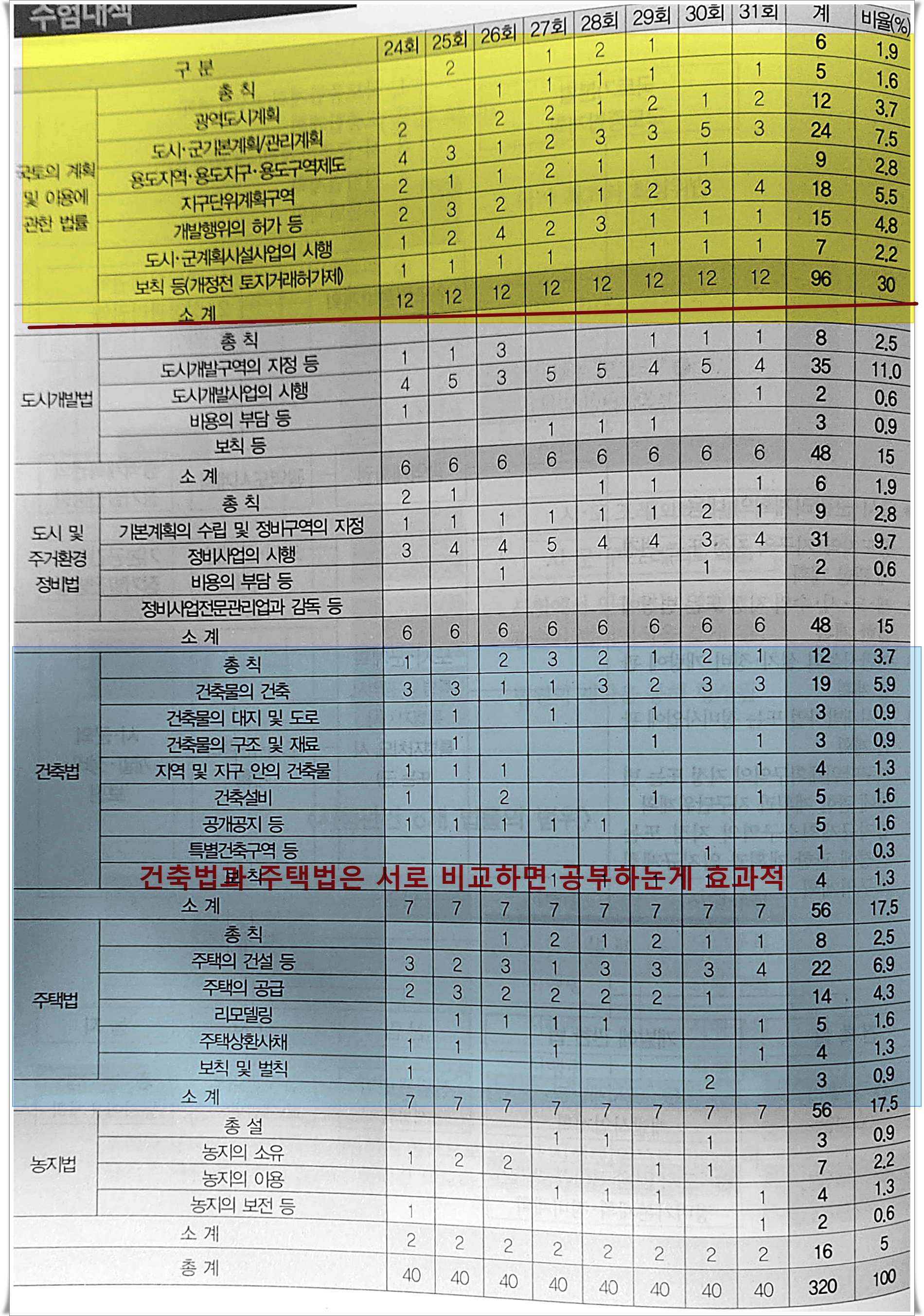 공인중개사법령, 부동산 공법
