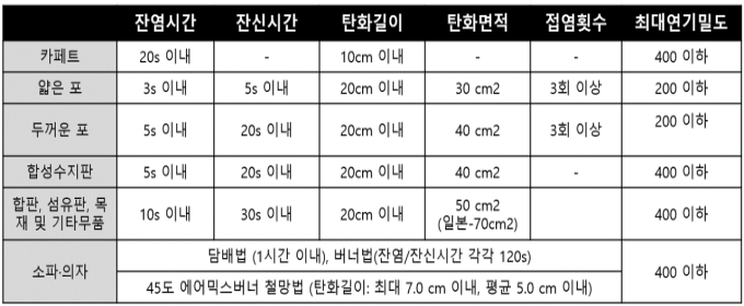 소재별 방염시험 규격을 나타낸 표