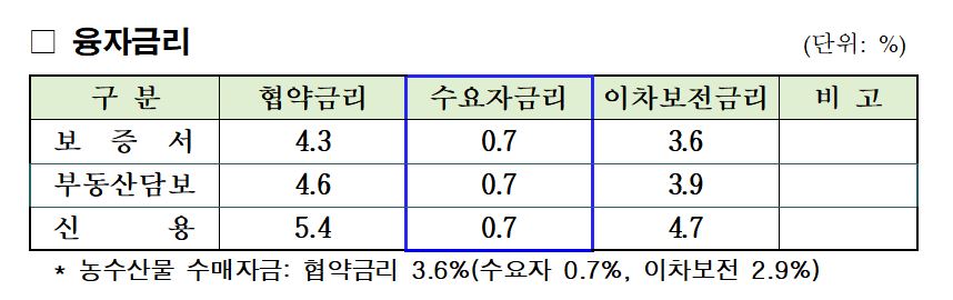 2023년 제주도 상반기 지역농어촌진흥기금 신청 융자금리표