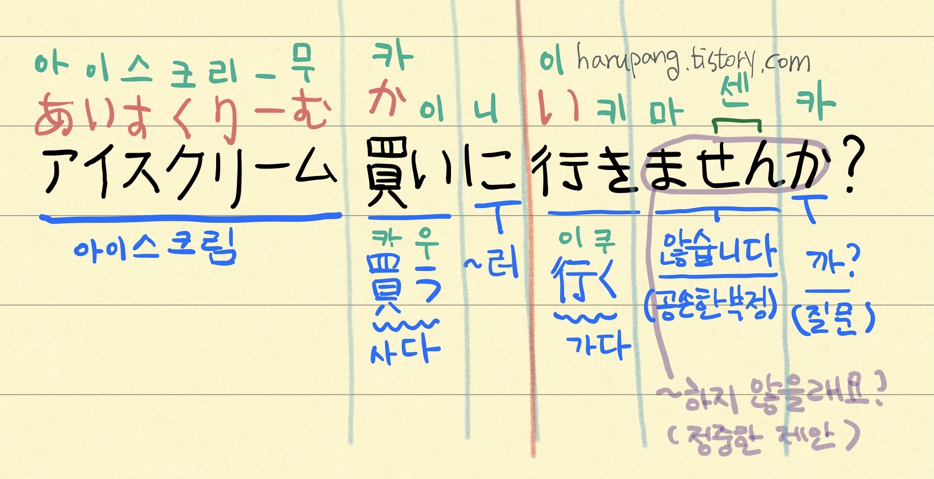 일본어 문장 アイスクリーム買いに行きませんか?의 발음, 뜻, 문법 요소를 손글씨로 정리한 이미지 입니다. 각 단어는 히라가나, 발음, 의미가 함께 표시되어 있으며 전체 문장은 "아이스크림 사러 가지 않을래요? 라는 뜻입니다. 마지막에 는 "정정한 제안" 이라는 설명도 덧붙여져 있습니다.