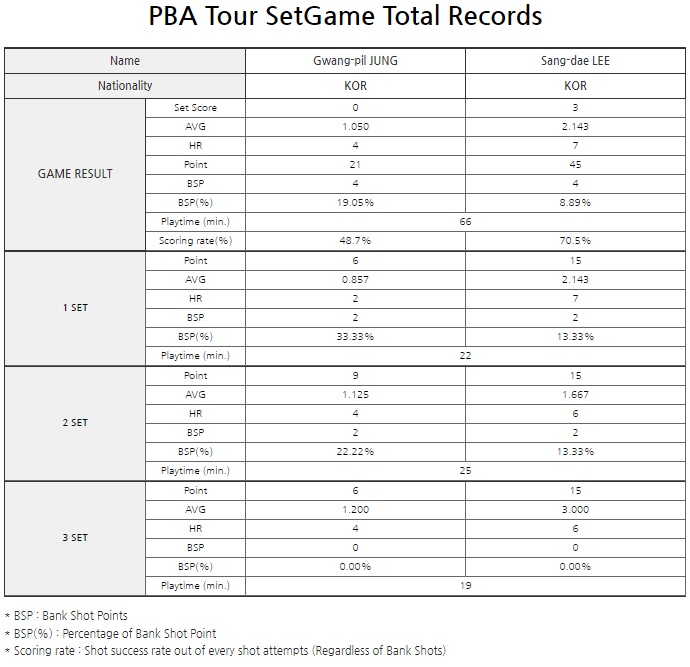 웰컴저축은행 웰뱅 PBA 챔피언십 16강 경기결과 (2)