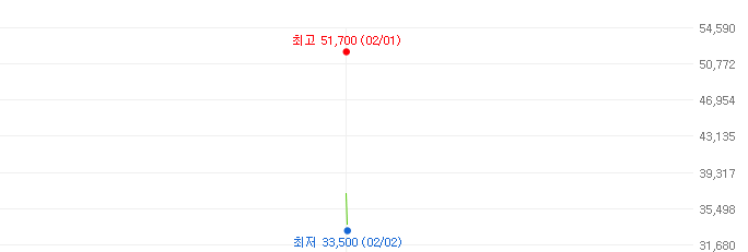 이닉스-주가변화