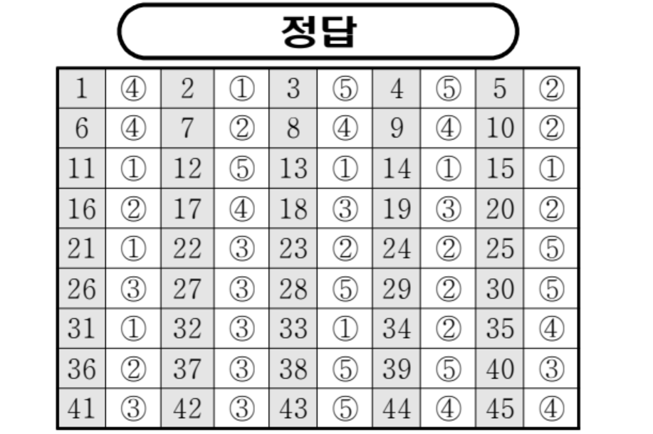2025년 9월 모의고사 고1 영어 정답