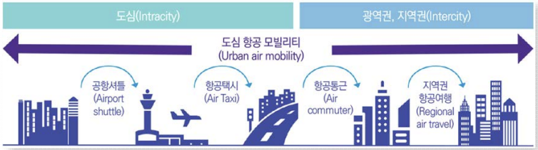 한국 도심항공교통 로드맵