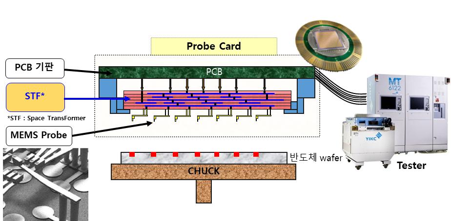 반도체 웨이퍼 측정용 프로브카드 구조 [출처: 샘씨엔에스 분기보고서]