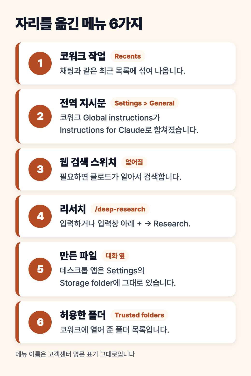 자리를 옮긴 메뉴 6가지: 코워크 작업은 Recents, 전역 지시문은 Settings > General, 웹 검색 스위치 없어짐, 리서치는 /deep-research, 만든 파일, Trusted folders