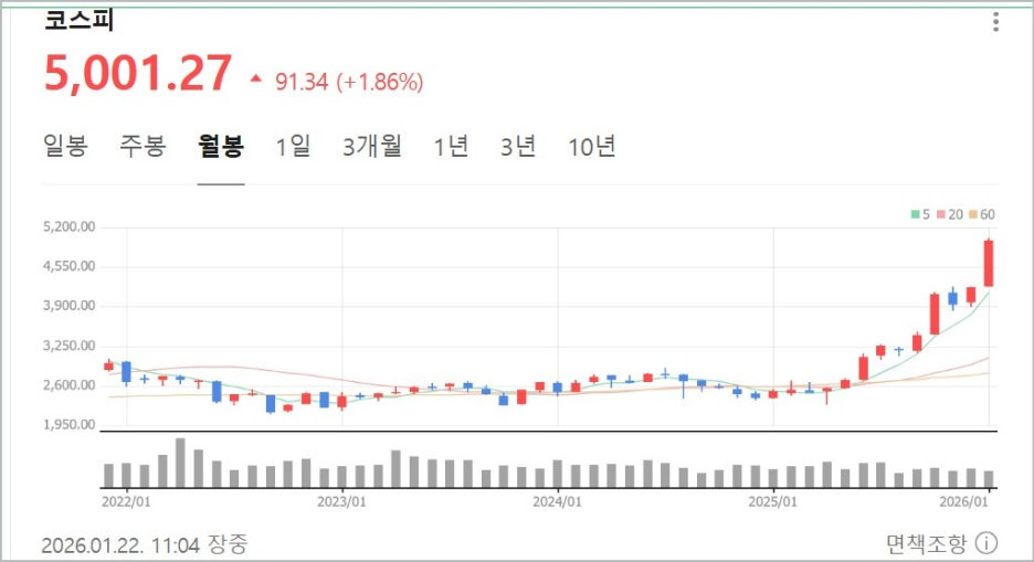 드디어 왔다! 코스피 5000시대