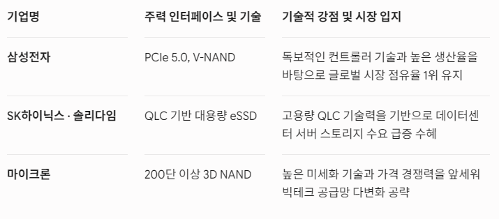 글로벌 데이터 센터의 기업용 SSD 채택 기준과 시장 점유율 전망 총 정리