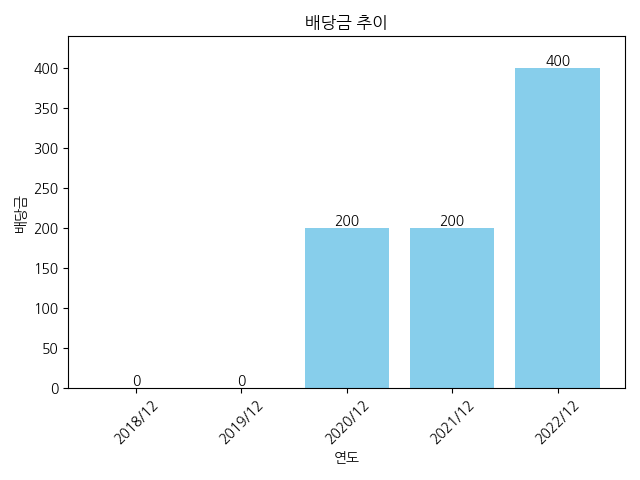 더네이쳐홀딩스-배당금-추이