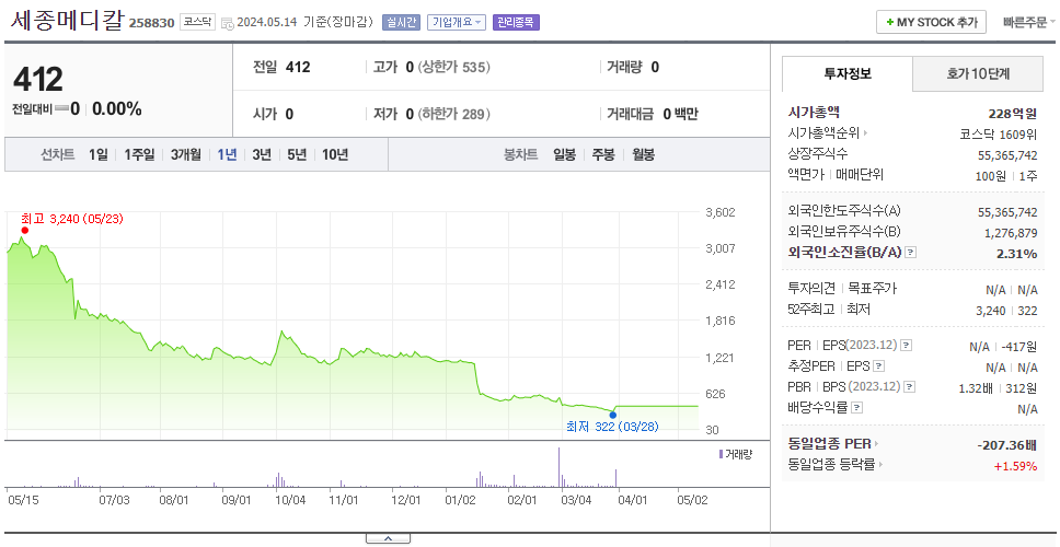 세종메디칼_주가