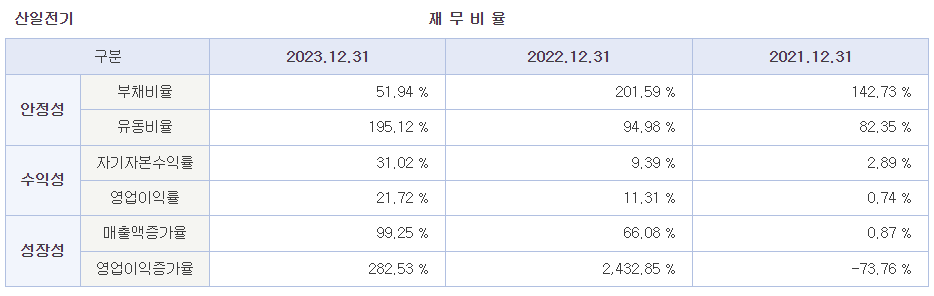 산일전기 재무 상태
