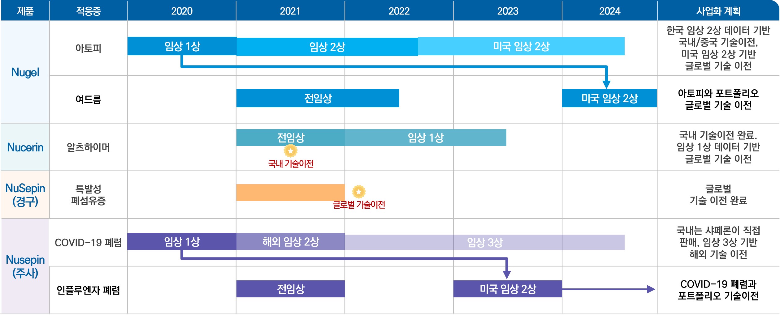 주요 파이프라인 사업화 계획