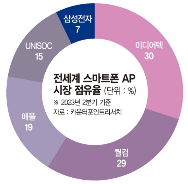 2023년 2분기 기준 스마트폰 AP 시장점유율 (출처: 카운터포인트리서치)