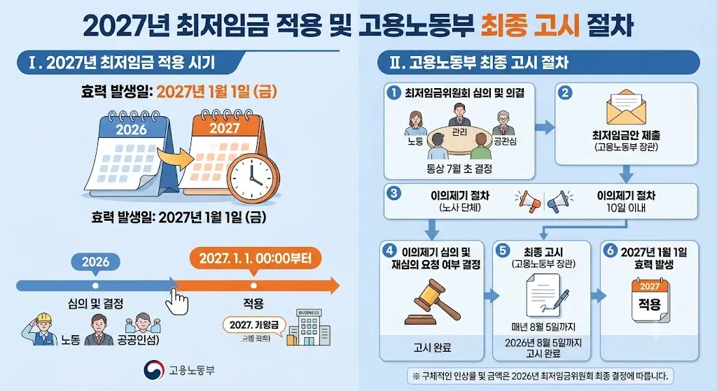 2027년 최저임금 적용 시기와 고용노동부 최종 고시 절차를 정리한 이미지