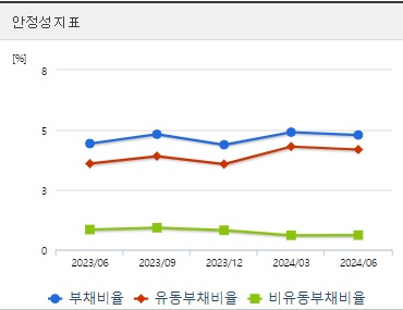 동서 주가 안정성