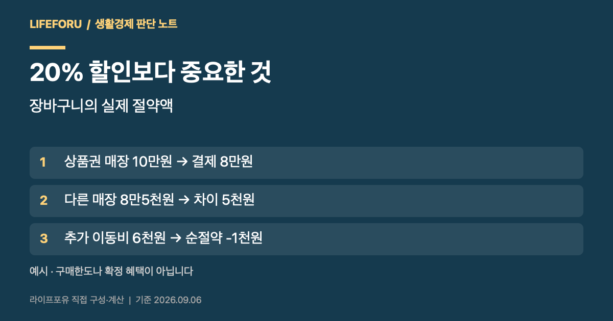 농할상품권 할인 후 8만원과 대체 매장 8만5천원 및 이동비 6천원을 비교한 순절약 계산