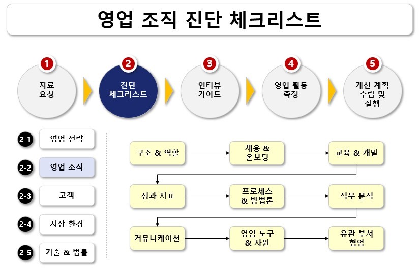 영업 조직 진단 체크리스트 (출처 : Linkedin)