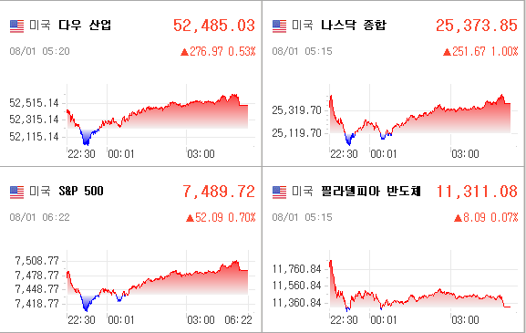 미국증시