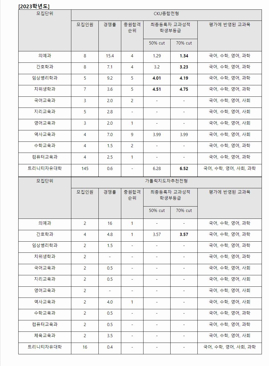 2023학년도 가톨릭관동대학교 학생부종합전형 전형 결과(CKU종합전형, 가톨릭지도자추천전형)