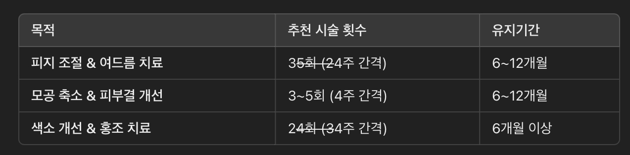 골드 PTT 시술 주기 & 유지기간