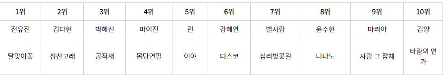 현역가왕 탑10 순위
