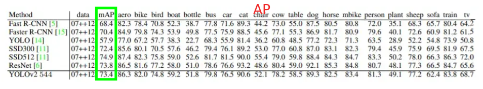 object detection 알고리즘들의 mAP