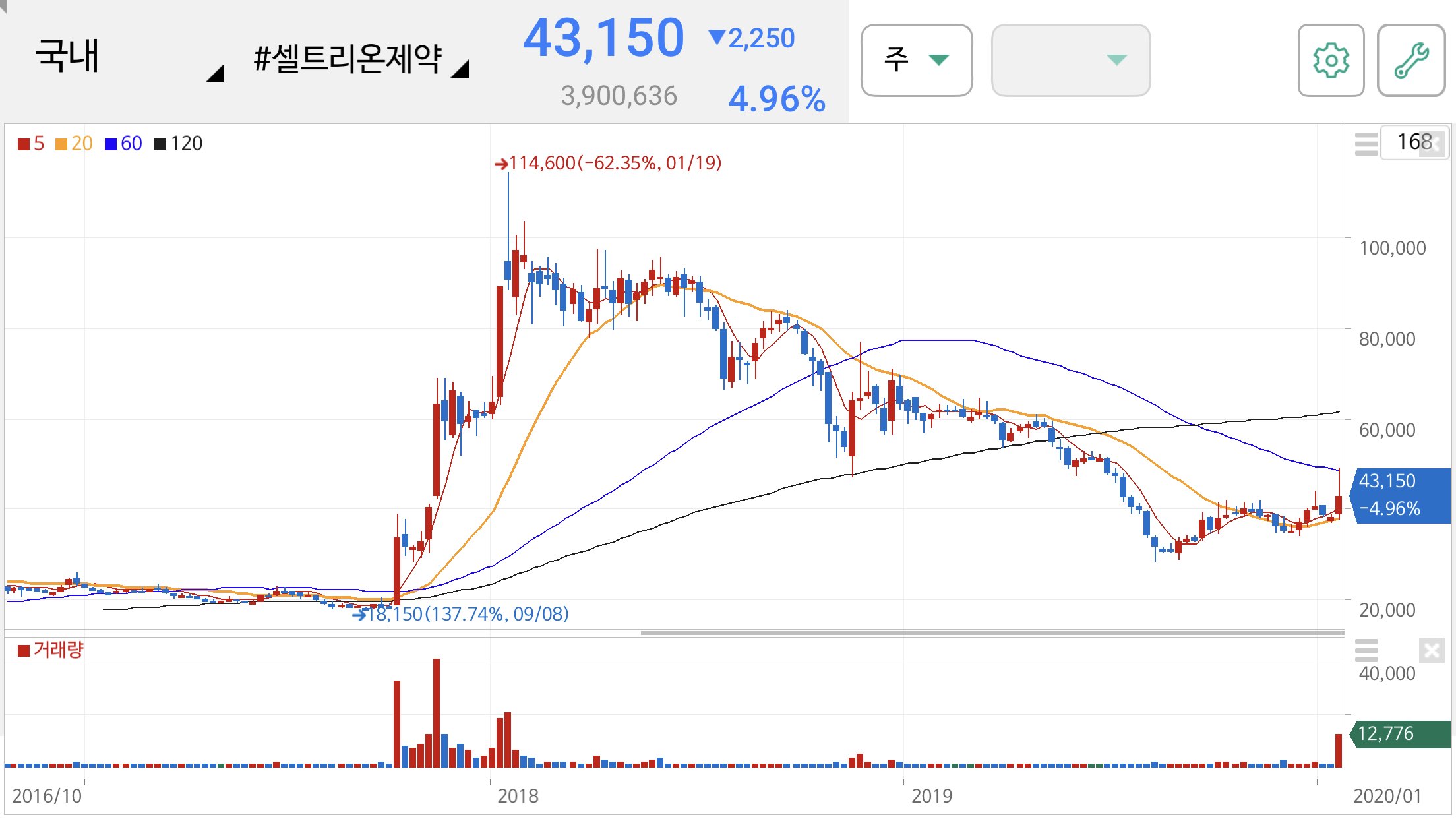 셀트리온 제약 주가