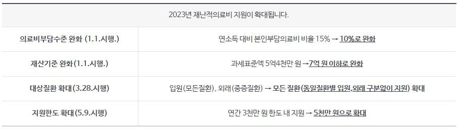 재난적의료비 지원사업 확대