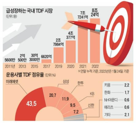 성장하는 TDF 시장