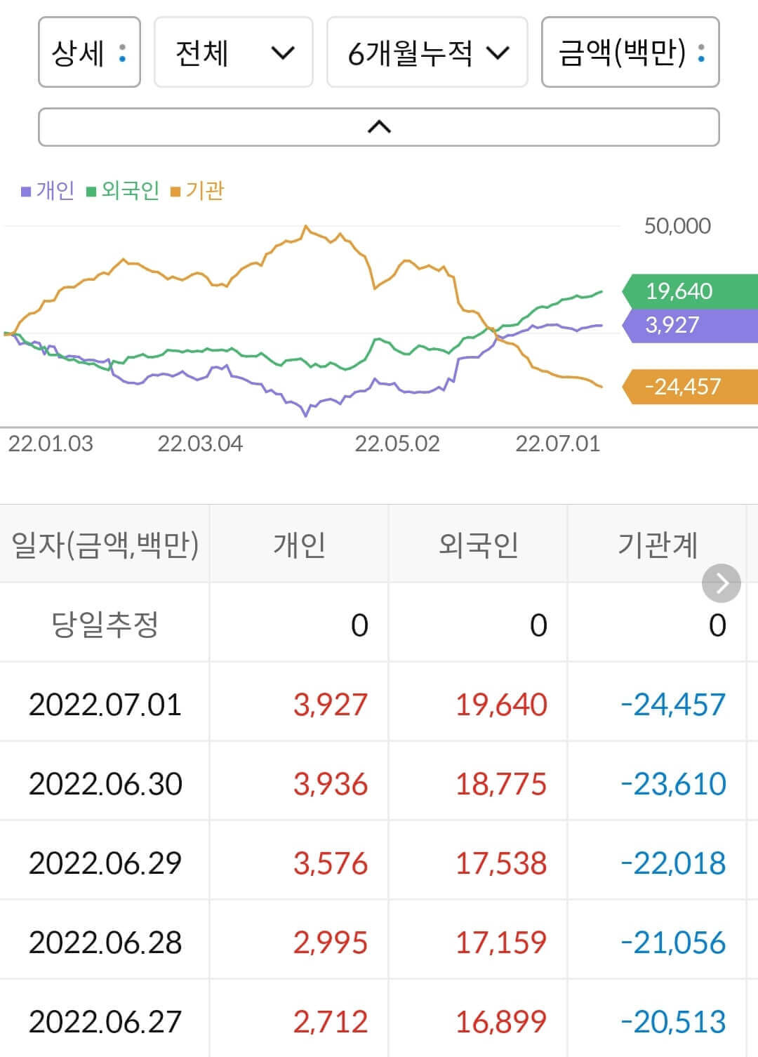 한세실업 누적 수급