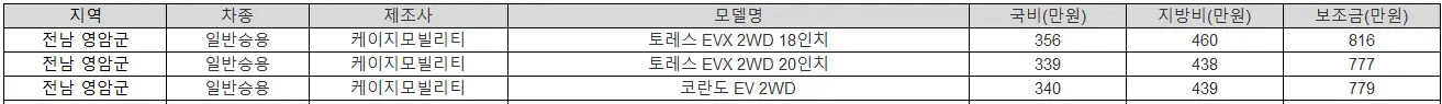 2025년 전남 영암군 전기차 보조금