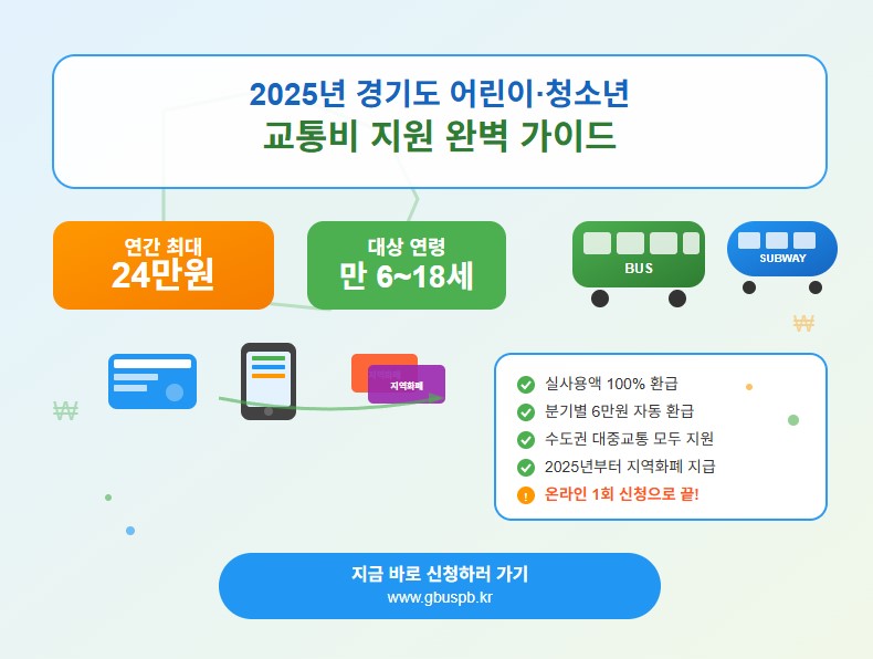 2025년 경기도 어린이청소년 교통비 지원 안내 이미지 - 연간 24만원 지원, 만6세부터18세까지 대상, 교통카드와 스마트폰을 든 가족 모습과 버스 지하철 배경