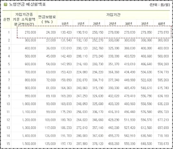 국민연금 최고수령액 최저금액 확인