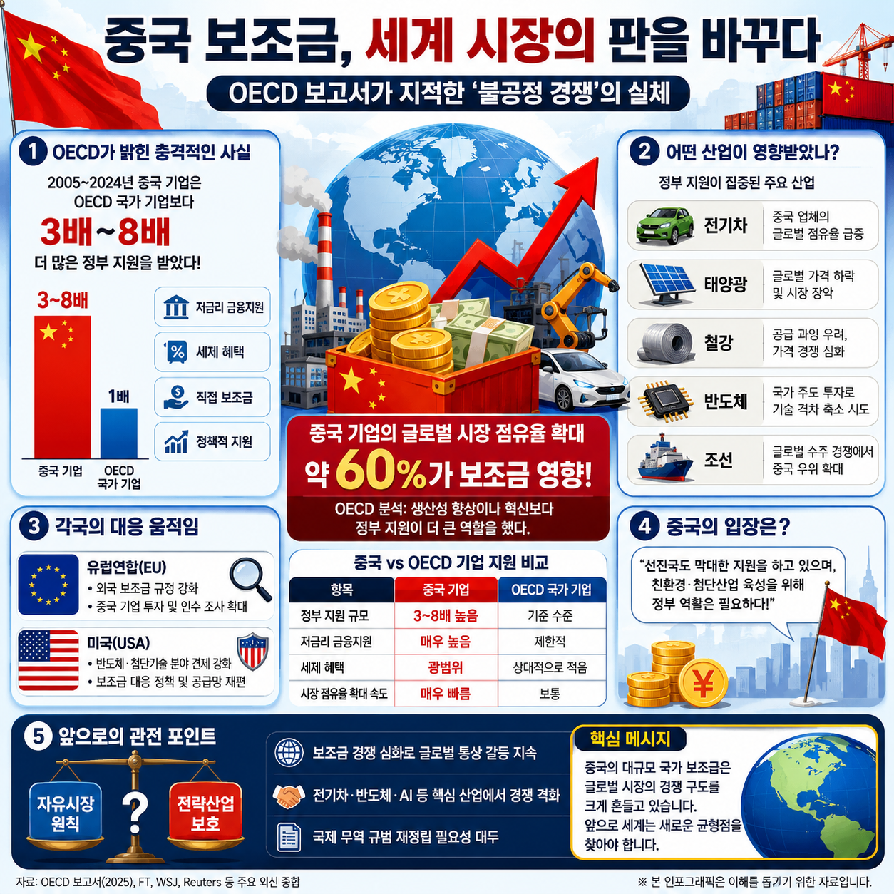 중국 보조금 논란