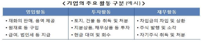 기업의-주요활동구분-표