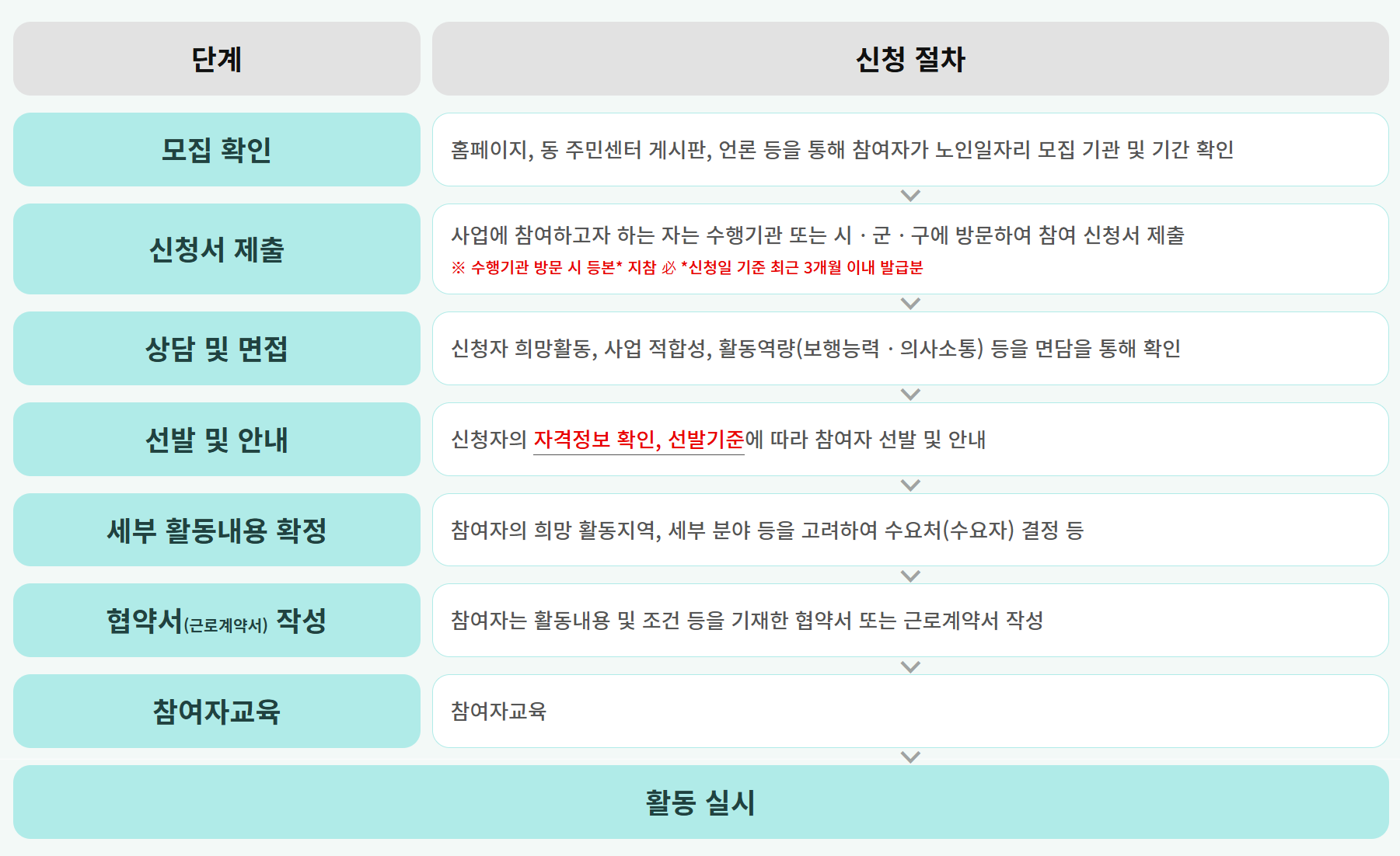 노인 일자리 신청사이트 활용법