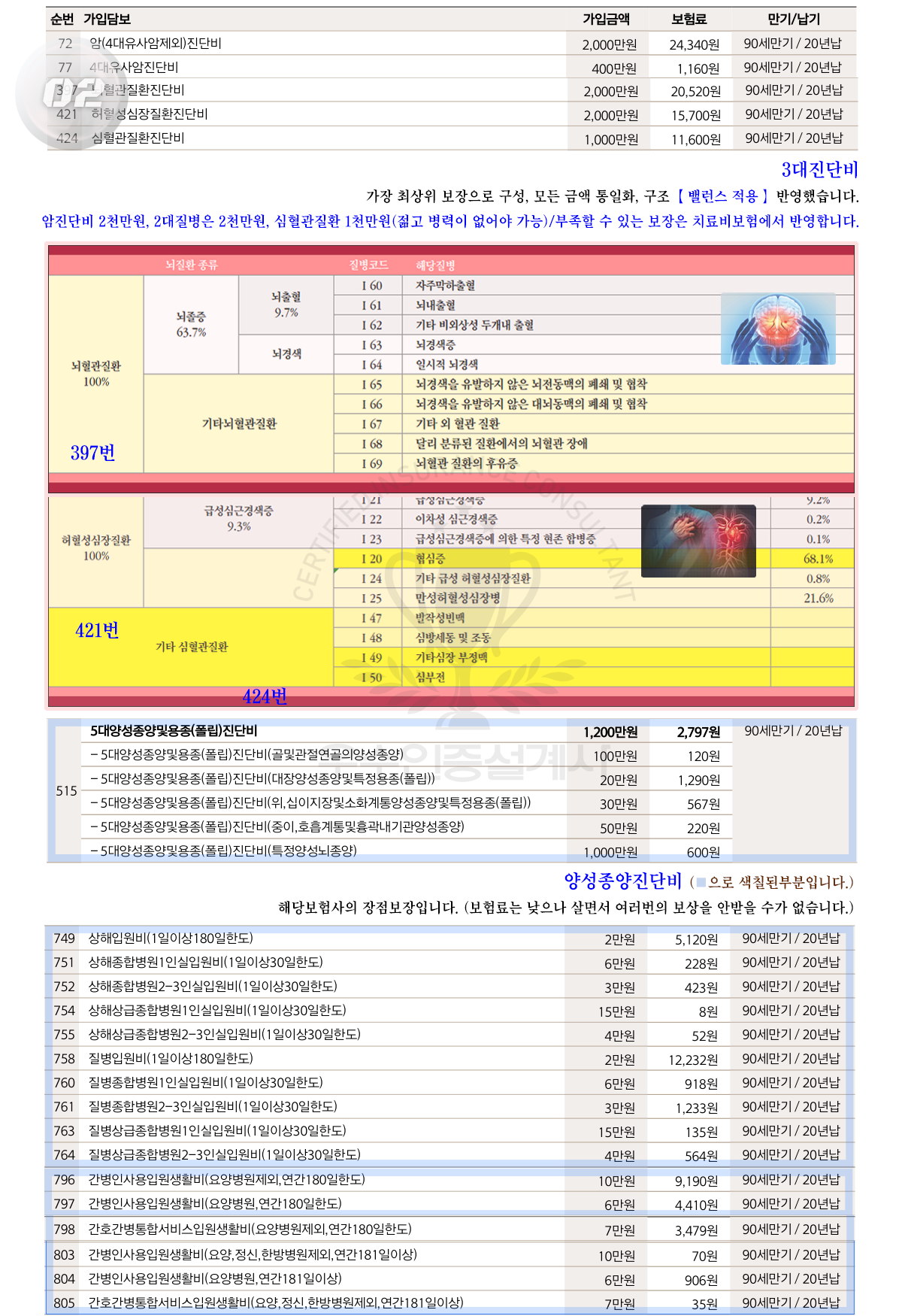 3대진단비에 대한 도해