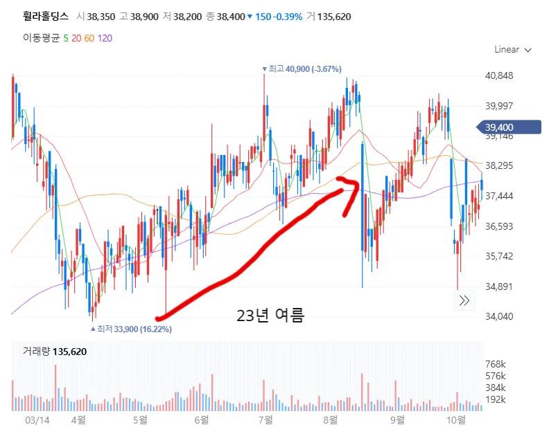폭연 관련주 휠라홀딩스의 23년도 주가 차트