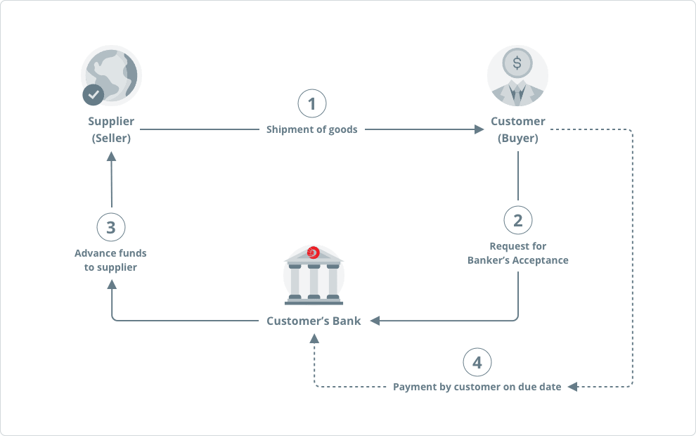 은행인수어음(BA)