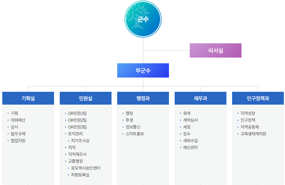 곡성군청 조직도