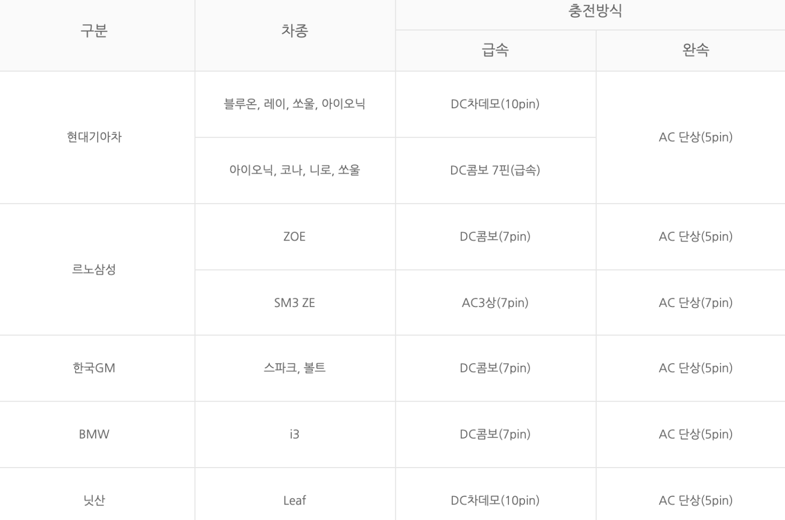 전기차-차량별-충전방식표