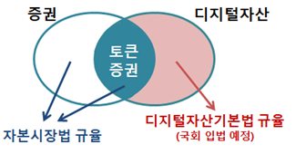 토큰증권과 디지털자산의 규율체계 출처 금융위원회