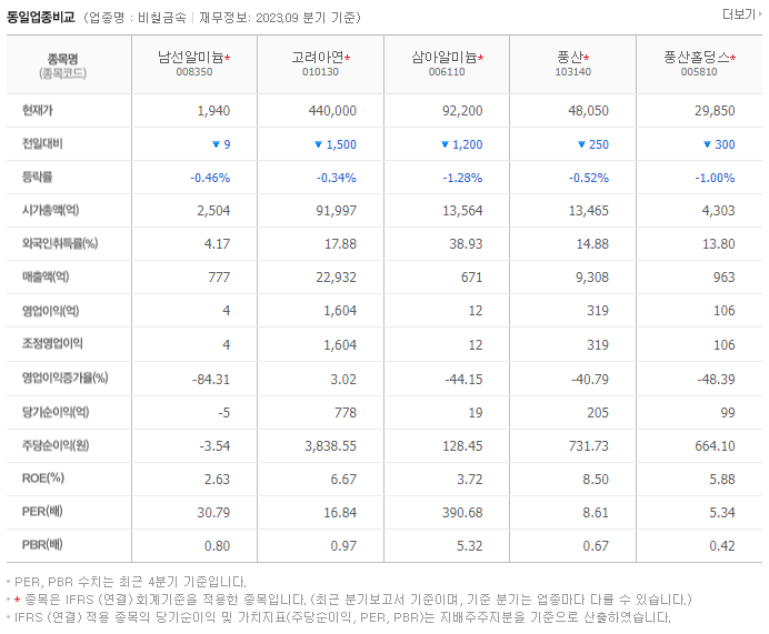 남선알미늄_동종업비교자료