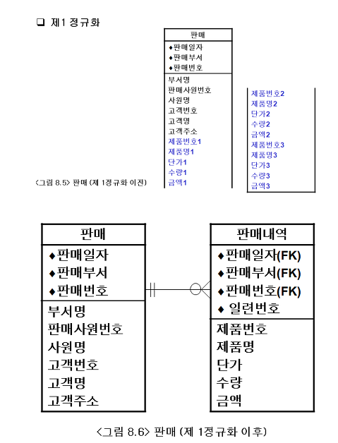 데이터베이스-정규화