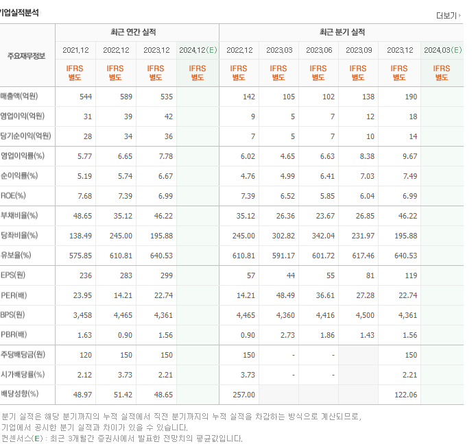 브리지텍_실적