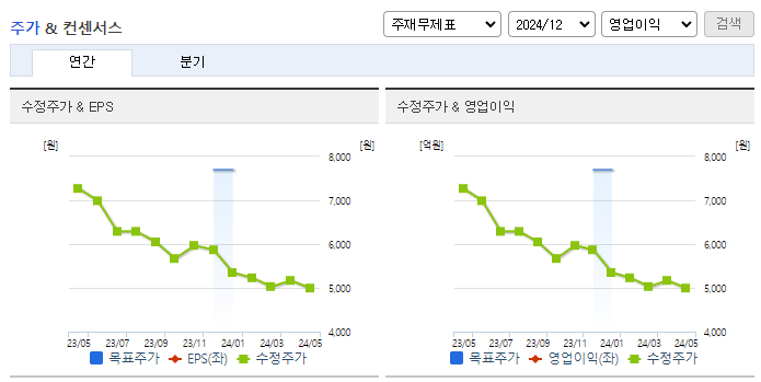 동부건설_컨센서스