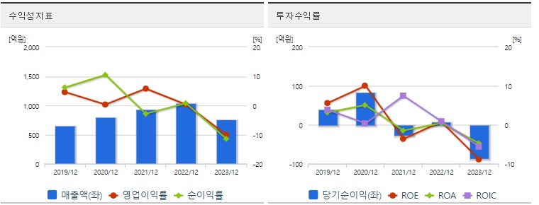 에스디엔 주가 수익성