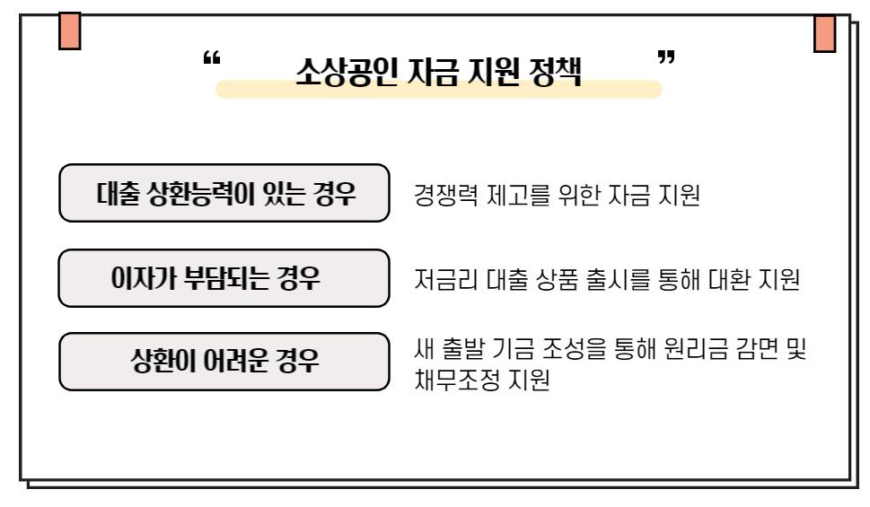 소상공인 자금 지원 정책 종류를 설명하는 인포그래픽