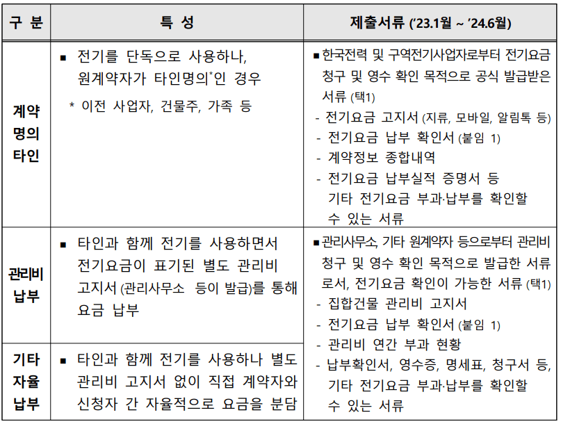 비계약자-사용자-유형별-전기요금-납부-증빙-서류